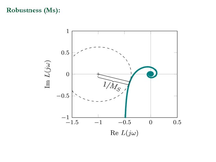 Robustness (Ms): 