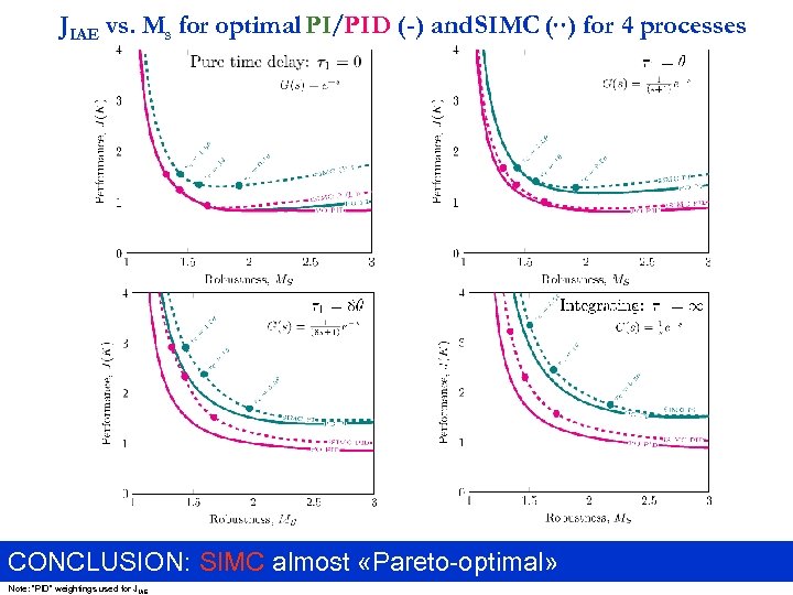 JIAE vs. Ms for optimal PI/PID (-) and SIMC (¢¢) for 4 processes CONCLUSION: