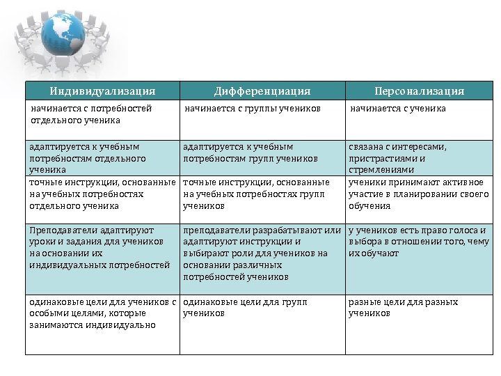 Индивидуализация Дифференциация Персонализация начинается с потребностей отдельного ученика начинается с группы учеников начинается с