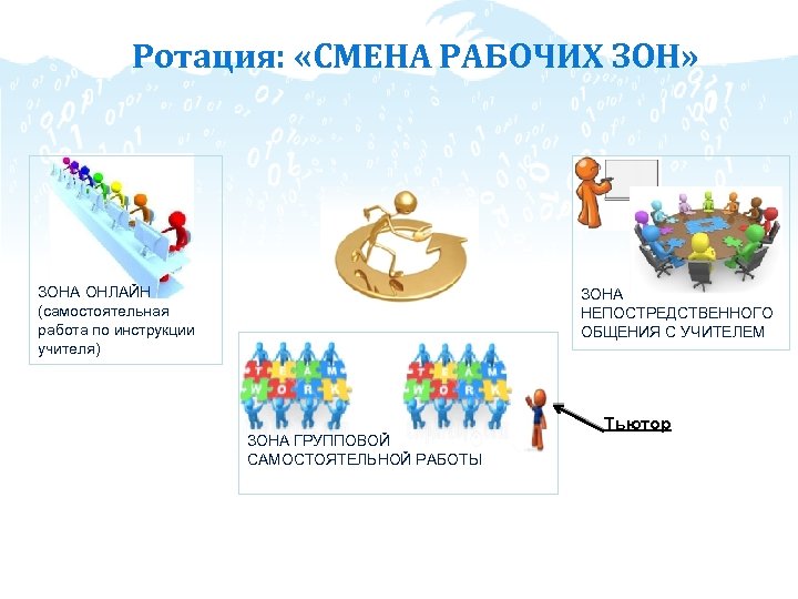 Ротация: «СМЕНА РАБОЧИХ ЗОН» ЗОНА ОНЛАЙН (самостоятельная работа по инструкции учителя) ЗОНА НЕПОСТРЕДСТВЕННОГО ОБЩЕНИЯ
