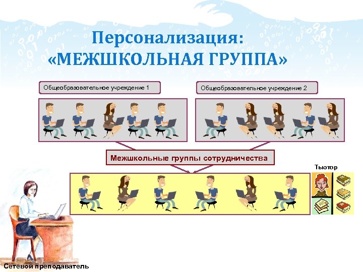 Персонализация: «МЕЖШКОЛЬНАЯ ГРУППА» Общеобразовательное учреждение 1 Общеобразовательное учреждение 2 Межшкольные группы сотрудничества Тьютор Сетевой