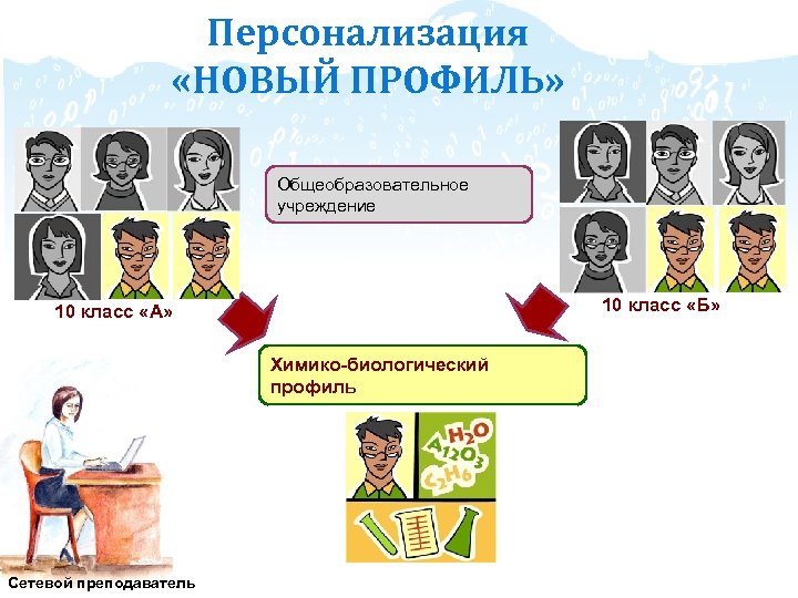 Персонализация «НОВЫЙ ПРОФИЛЬ» Общеобразовательное учреждение 10 класс «Б» 10 класс «А» Химико-биологический профиль Сетевой