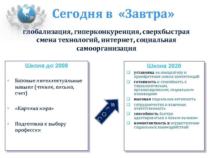 Сегодня в «Завтра» глобализация, гиперконкуренция, сверхбыстрая смена технологий, интернет, социальная самоорганизация Школа до 2008