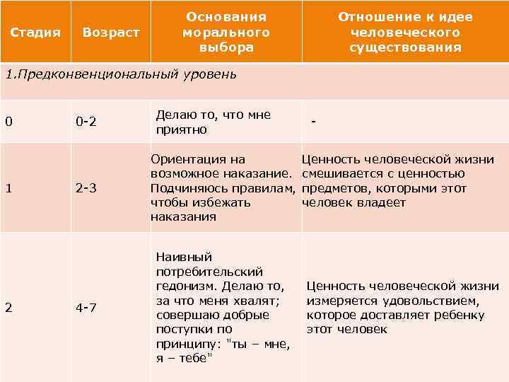 Стадия Возраст Основания морального выбора Отношение к идее человеческого существования 1. Предконвенциональный уровень 0