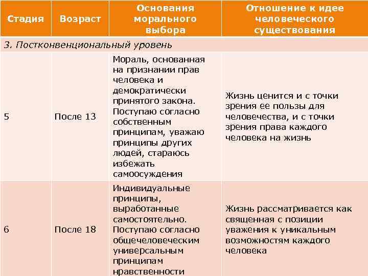 Стадия Возраст Основания морального выбора Отношение к идее человеческого существования 3. Постконвенциональный уровень 5