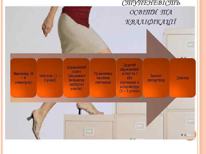 СТУПЕНЕВІСТЬ ОСВІТИ ТА КВАЛІФІКАЦІЇ Бакалавр (6 – 8 семестрів) Магістр (1 – 2 роки)