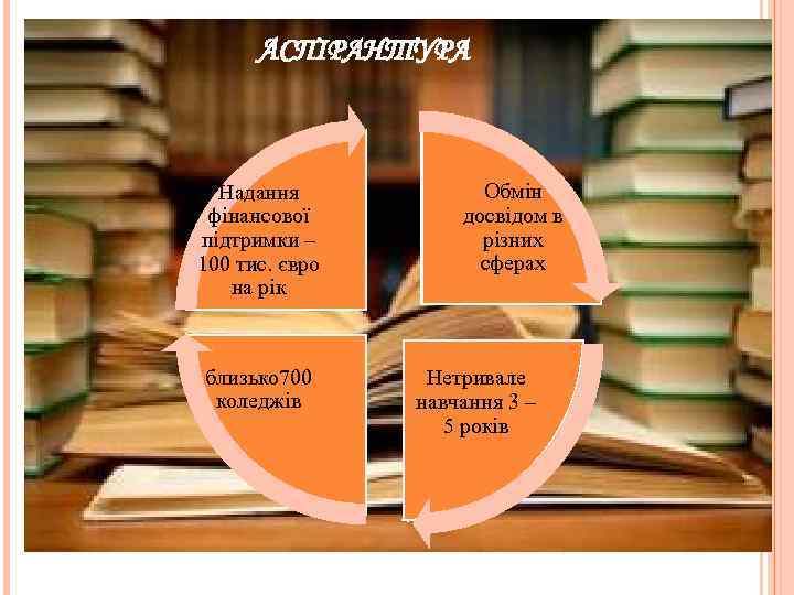 АСПІРАНТУРА Надання фінансової підтримки – 100 тис. євро на рік близько 700 коледжів Обмін