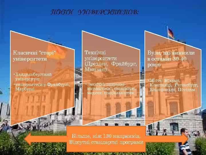 ТИПИ УНІВЕРСИТЕТІВ: Класичні "старі" університети • Хайдельбергский університет • університети у Фрайбурзі, Марбурзі Технічні