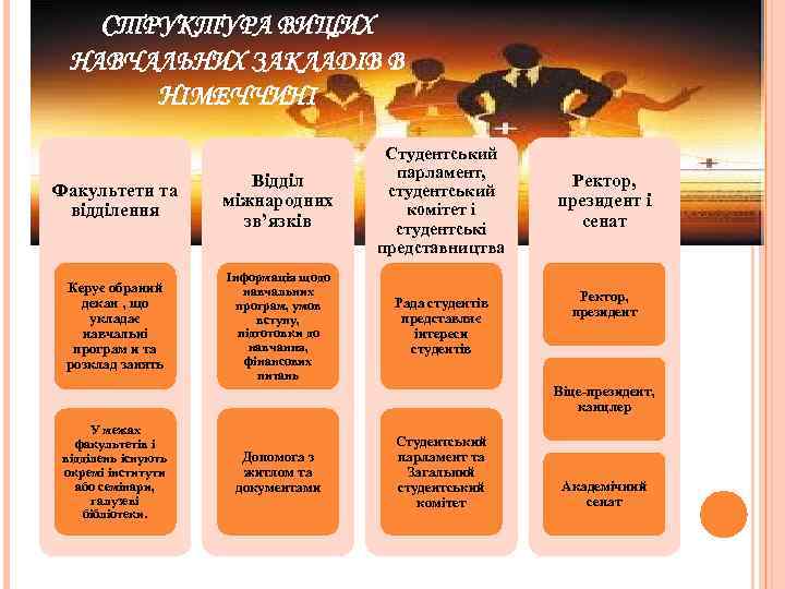 СТРУКТУРА ВИЩИХ НАВЧАЛЬНИХ ЗАКЛАДІВ В НІМЕЧЧИНІ Факультети та відділення Відділ міжнародних зв’язків Студентський парламент,