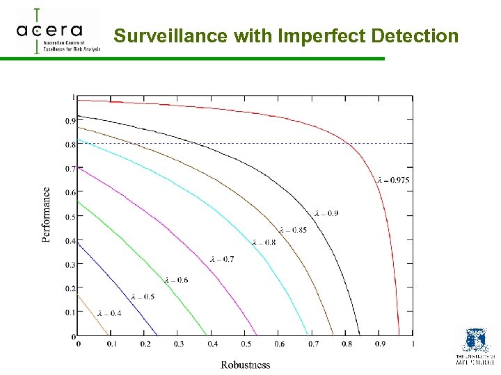 Surveillance with Imperfect Detection 