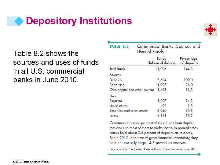 Depository Institutions Table 8. 2 shows the sources and uses of funds in all