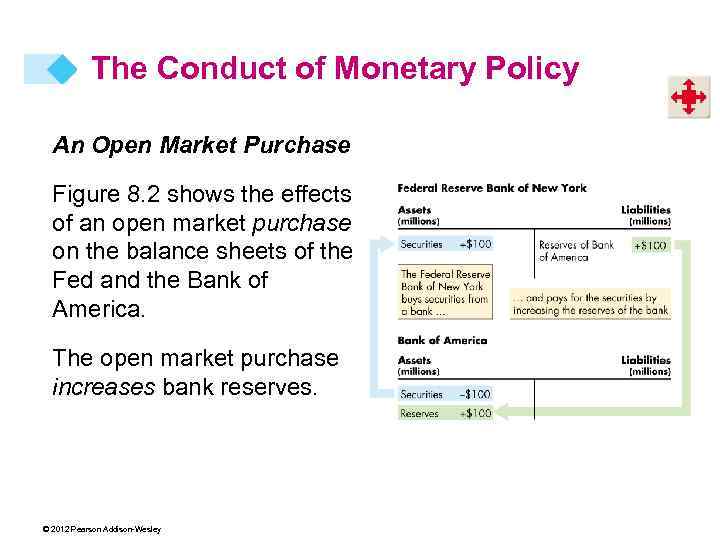 The Conduct of Monetary Policy An Open Market Purchase Figure 8. 2 shows the