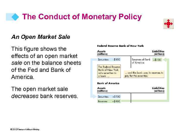 The Conduct of Monetary Policy An Open Market Sale This figure shows the effects