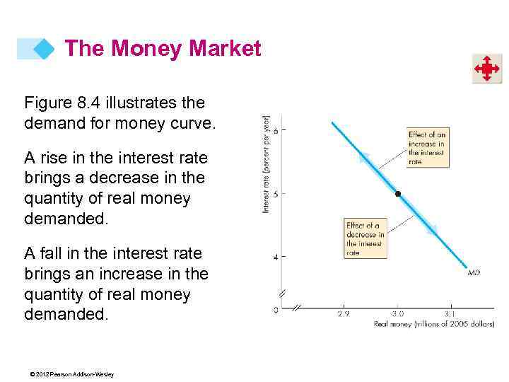The Money Market Figure 8. 4 illustrates the demand for money curve. A rise