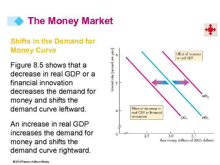 The Money Market Shifts in the Demand for Money Curve Figure 8. 5 shows