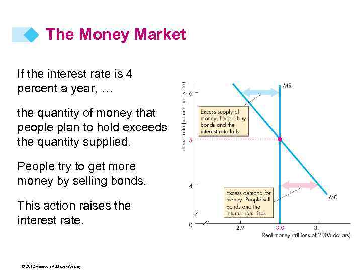 The Money Market If the interest rate is 4 percent a year, … the