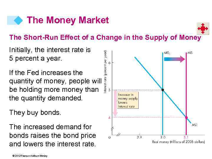 The Money Market The Short-Run Effect of a Change in the Supply of Money
