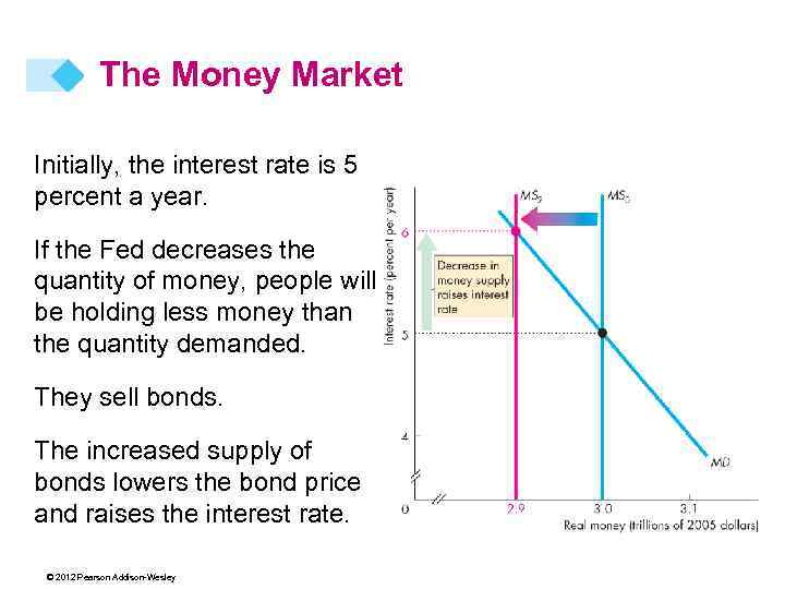 The Money Market Initially, the interest rate is 5 percent a year. If the