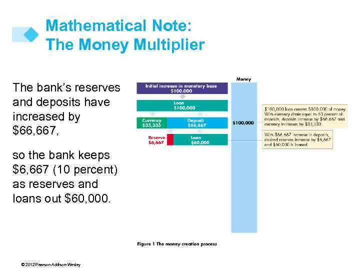 Mathematical Note: The Money Multiplier The bank’s reserves and deposits have increased by $66,
