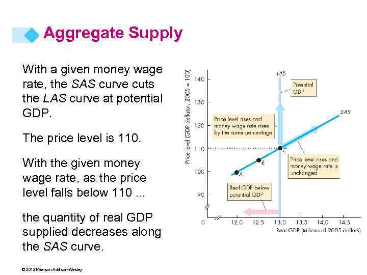 Aggregate Supply With a given money wage rate, the SAS curve cuts the LAS
