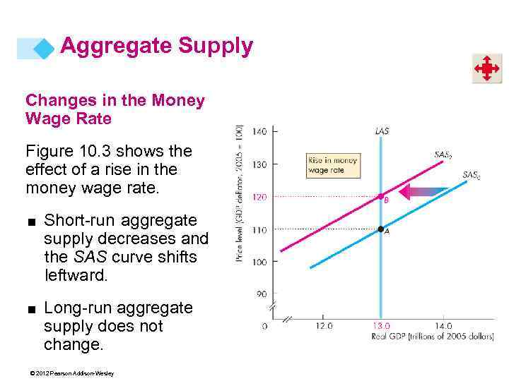 Aggregate Supply Changes in the Money Wage Rate Figure 10. 3 shows the effect
