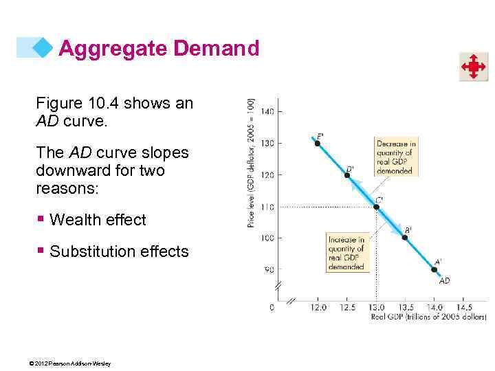 Aggregate Demand Figure 10. 4 shows an AD curve. The AD curve slopes downward