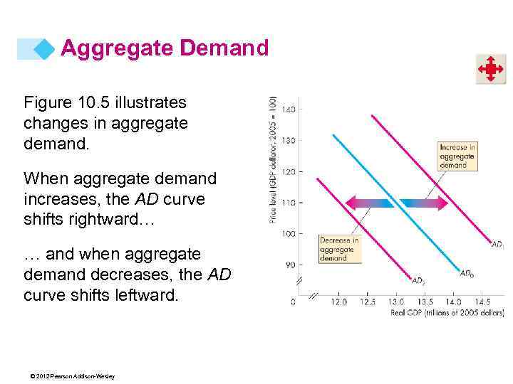 Aggregate Demand Figure 10. 5 illustrates changes in aggregate demand. When aggregate demand increases,