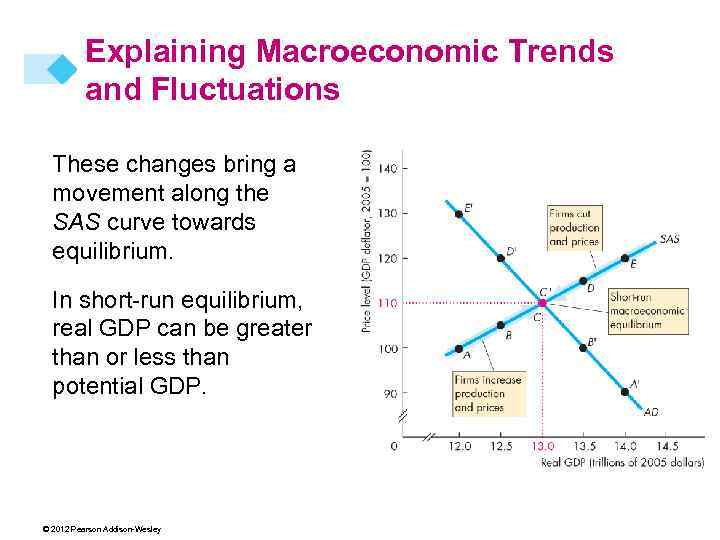 Explaining Macroeconomic Trends and Fluctuations These changes bring a movement along the SAS curve