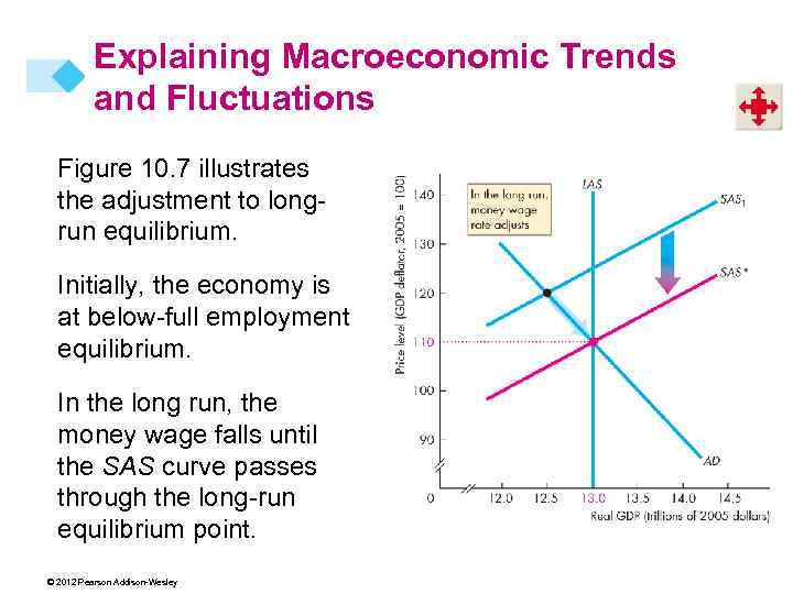 Explaining Macroeconomic Trends and Fluctuations Figure 10. 7 illustrates the adjustment to longrun equilibrium.