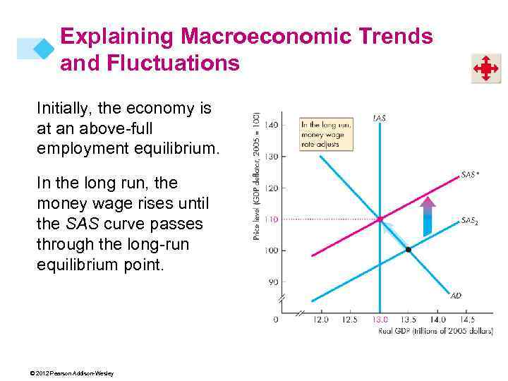 Explaining Macroeconomic Trends and Fluctuations Initially, the economy is at an above-full employment equilibrium.