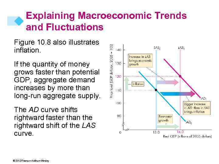 Explaining Macroeconomic Trends and Fluctuations Figure 10. 8 also illustrates inflation. If the quantity