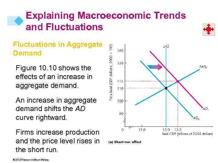 Explaining Macroeconomic Trends and Fluctuations in Aggregate Demand Figure 10. 10 shows the effects