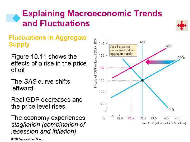 Explaining Macroeconomic Trends and Fluctuations in Aggregate Supply Figure 10. 11 shows the effects