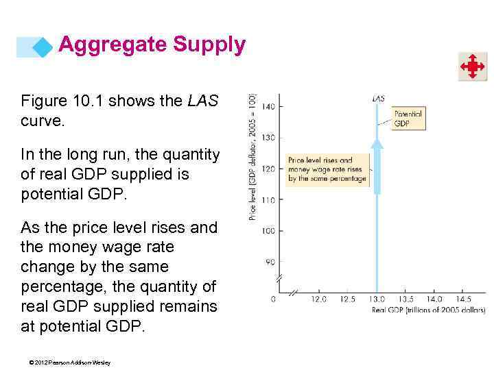 Aggregate Supply Figure 10. 1 shows the LAS curve. In the long run, the