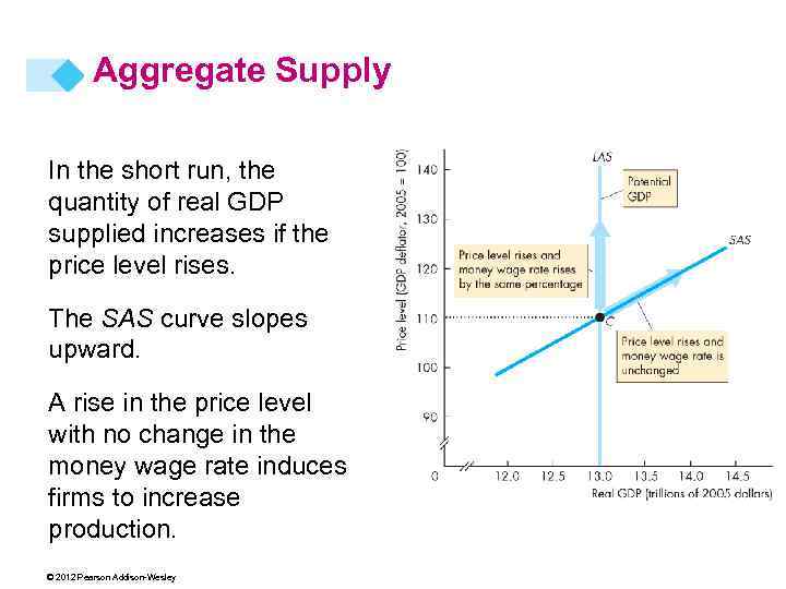 Aggregate Supply In the short run, the quantity of real GDP supplied increases if