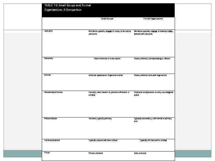 TABLE 7 -2 Small Groups and Formal Organizations: A Comparison Small Groups Activities Hierarchy