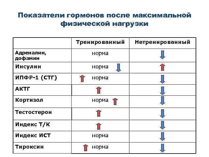 Показатели гормонов после максимальной физической нагрузки Тренированный Адреналин, дофамин норма Инсулин норма ИПФР-1 (СТГ)