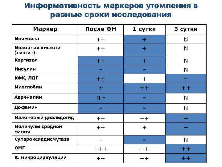 Информативность маркеров утомления в разные сроки исследования Маркер После ФН 1 сутки 3 сутки