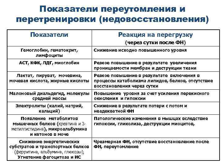 Показатели переутомления и перетренировки (недовосстановления) Показатели Реакция на перегрузку (через сутки после ФН) Гемоглобин,