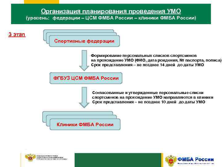 Организация планирования проведения УМО (уровень: федерации – ЦСМ ФМБА России – клиники ФМБА России)