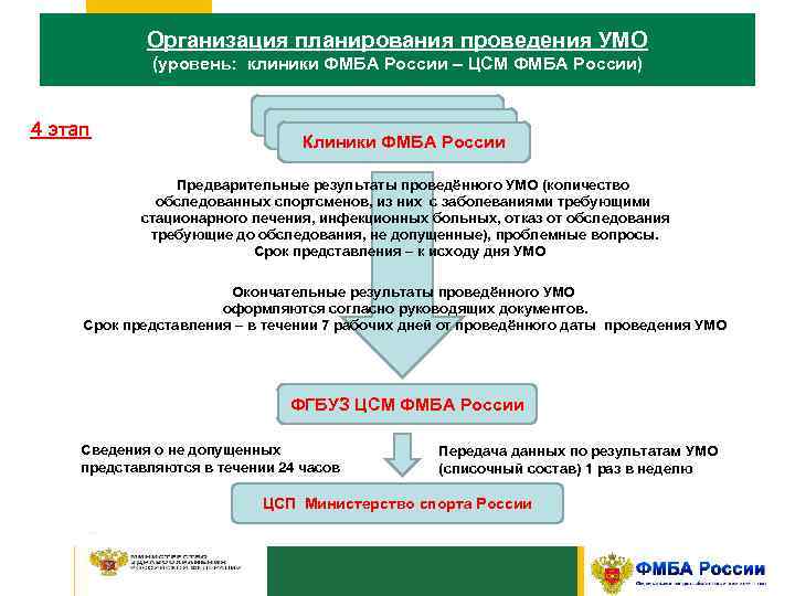 Организация планирования проведения УМО (уровень: клиники ФМБА России – ЦСМ ФМБА России) 4 этап