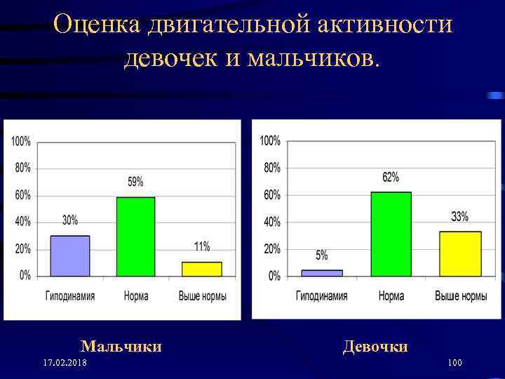 Оценка двигательной активности девочек и мальчиков. Мальчики 17. 02. 2018 Девочки 100 