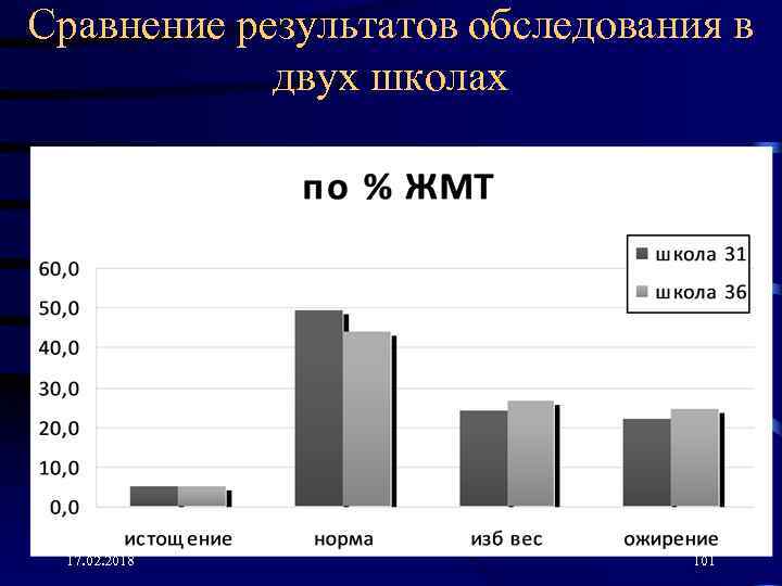 Сравнение результатов обследования в двух школах 17. 02. 2018 101 
