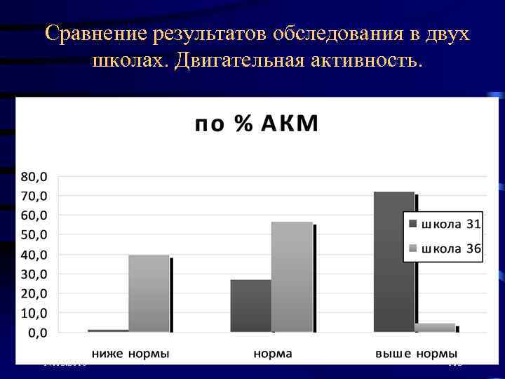 Сравнение результатов обследования в двух школах. Двигательная активность. 17. 02. 2018 102 