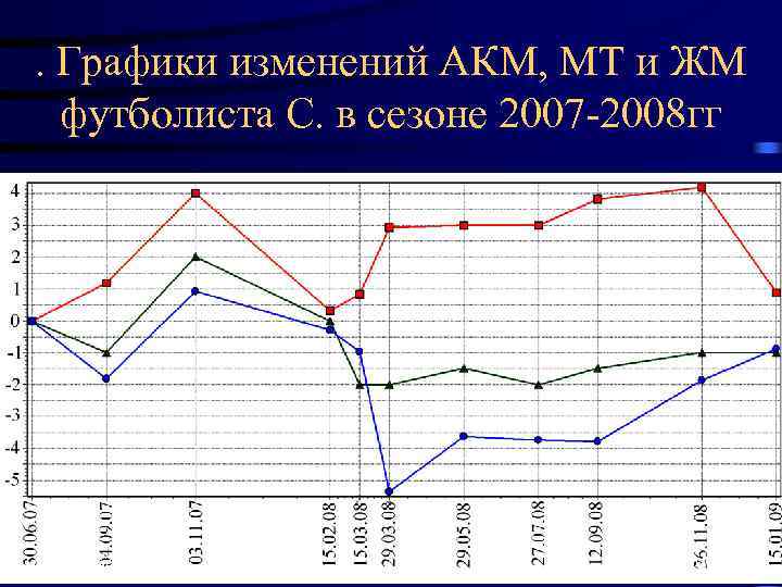 . Графики изменений АКМ, МТ и ЖМ футболиста С. в сезоне 2007 -2008 гг