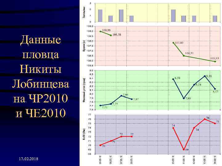 Данные пловца Никиты Лобинцева на ЧР 2010 и ЧЕ 2010 17. 02. 2018 111