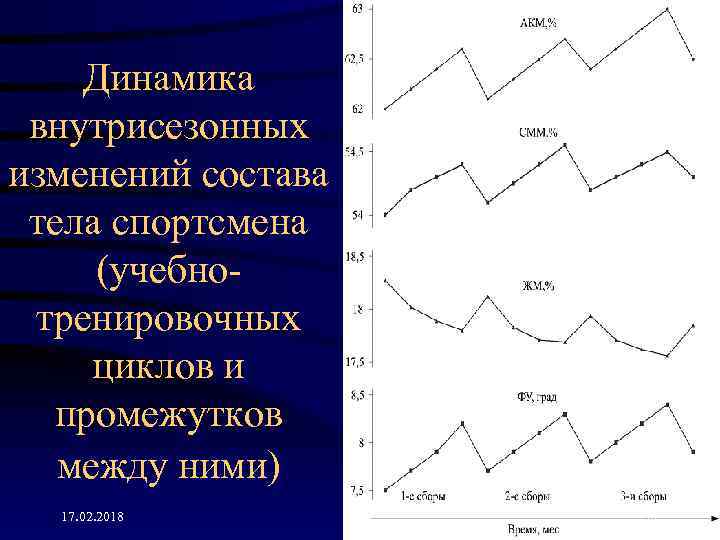 Динамика внутрисезонных изменений состава тела спортсмена (учебнотренировочных циклов и промежутков между ними) 17. 02.
