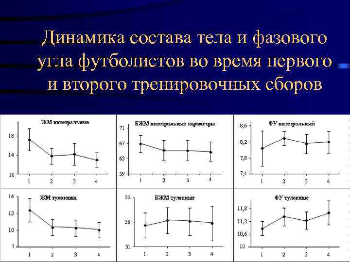 Динамик состав. Биоимпедансометрия фазовый угол. Фазовый угол тела. Полный фазовый угол тела. Фазовый угол тела норма.