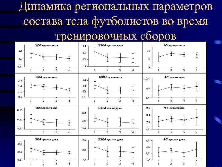 Динамика региональных параметров состава тела футболистов во время тренировочных сборов 17. 02. 2018 114