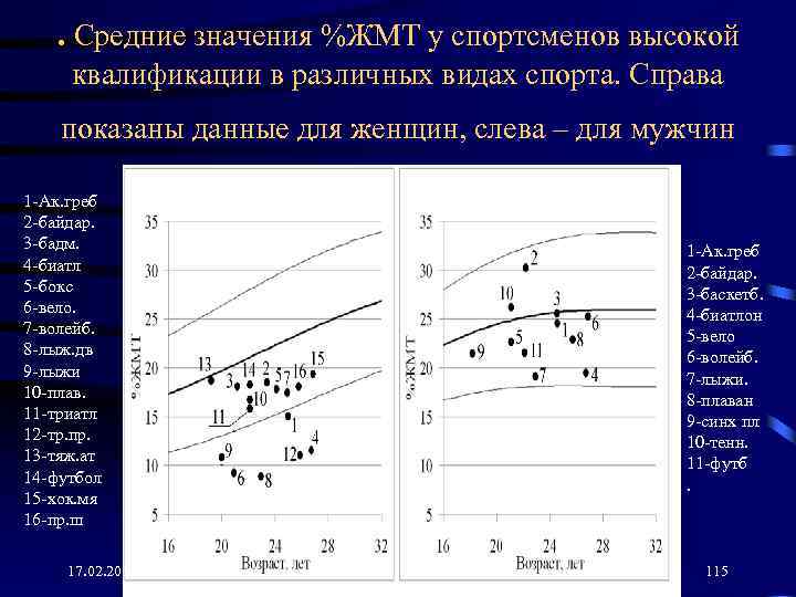 . Средние значения %ЖМТ у спортсменов высокой квалификации в различных видах спорта. Справа показаны
